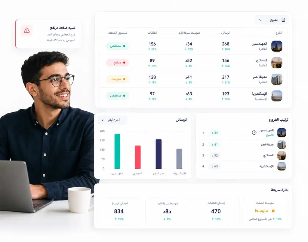 تقرير فروع داخل Taloo يقارن الرسائل والطلبات ومتوسط سرعة الرد ومستوى الضغط