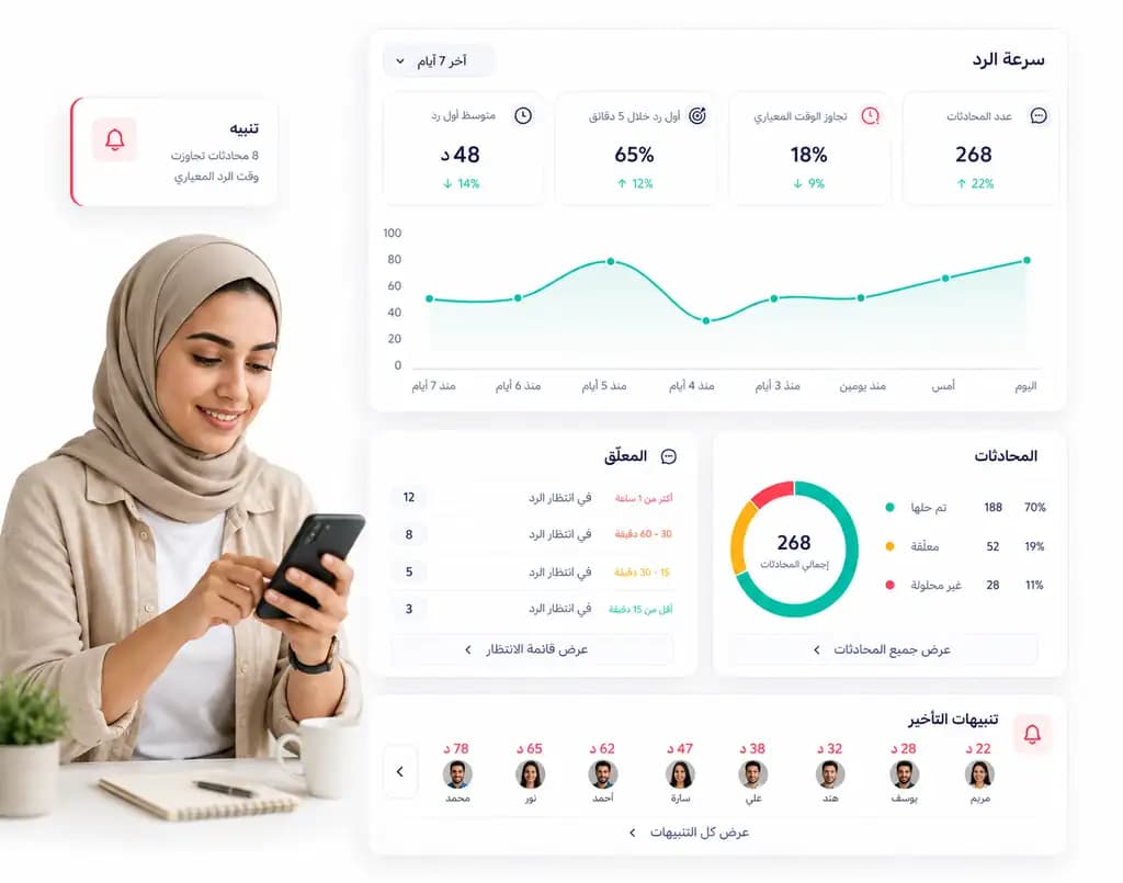 تقرير سرعة الرد داخل Taloo يعرض عدد المحادثات ومتوسط أول رد والتنبيهات المتأخرة
